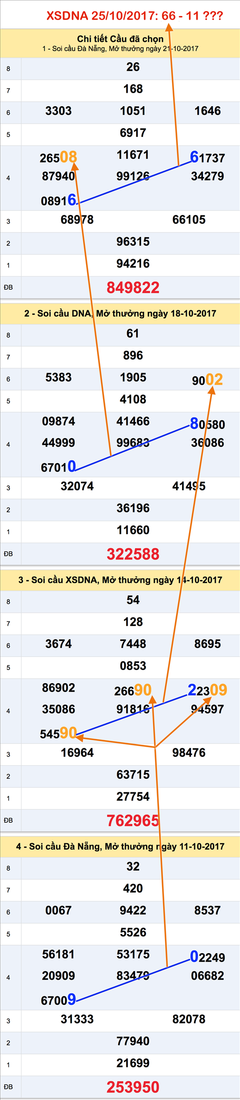 Tham khao XSMT - An so XSDNA 25-10-2017 Tham khao XSMT - An so XSDNA 25-10-2017
